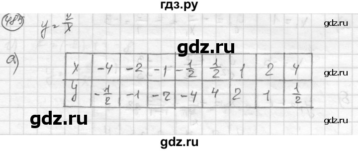 ГДЗ по алгебре 8 класс  Никольский   номер - 485, Решебник №1 к учебнику 2015