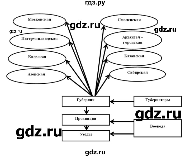 ГДЗ по истории 8 класс Кочегаров рабочая тетрадь История России (Захаров)  страница - 21, Решебник